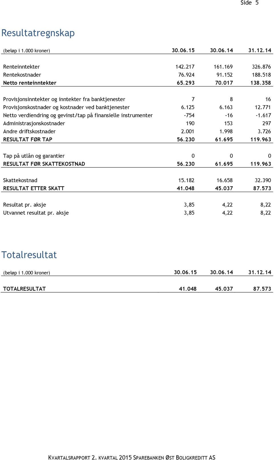 771 Netto verdiendring og gevinst/tap på finansielle instrumenter -754-16 -1.617 Administrasjonskostnader 190 153 297 Andre driftskostnader 2.001 1.998 3.726 RESULTAT FØR TAP 56.230 61.