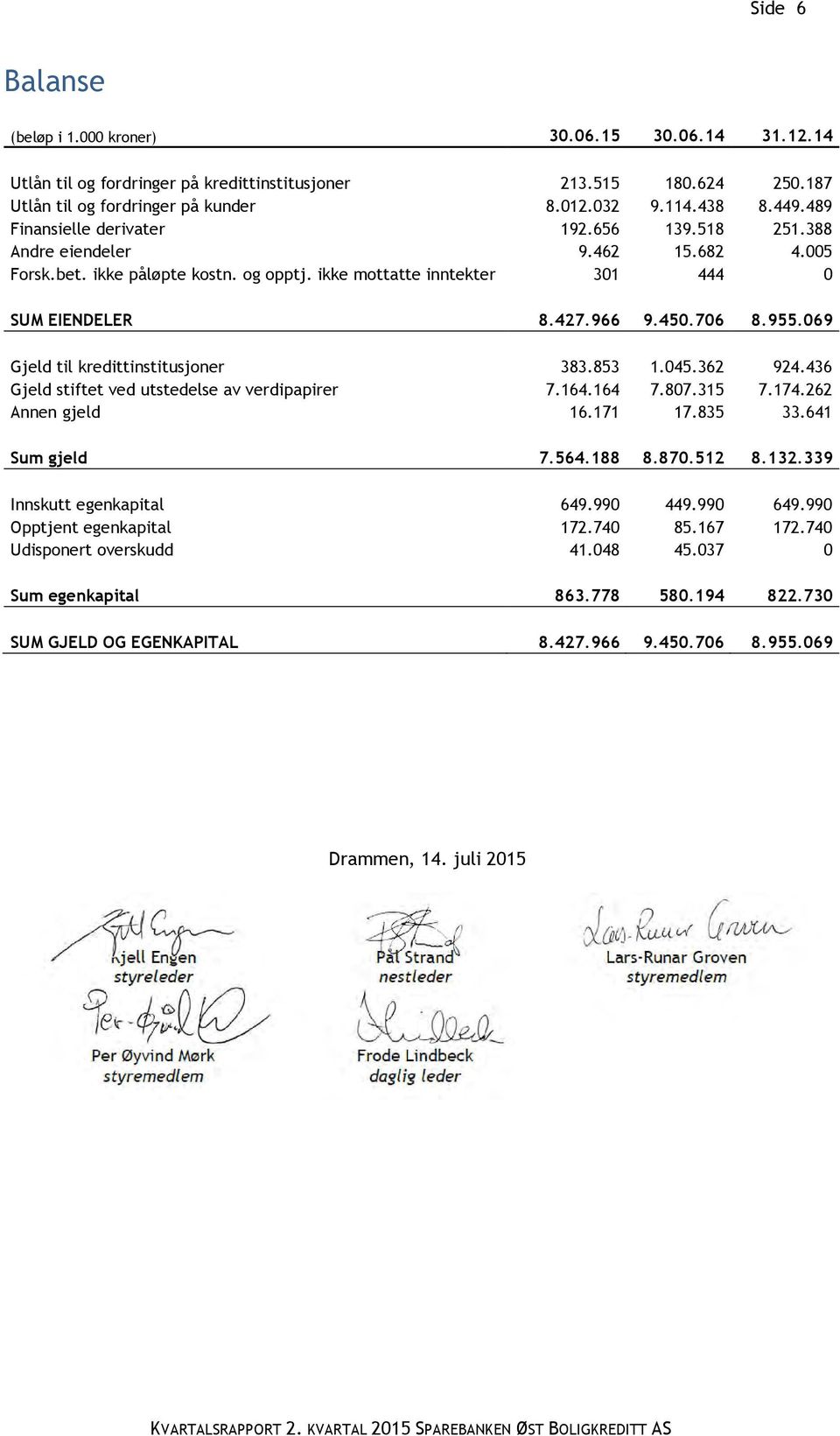 045.362 924.436 Gjeld stiftet ved utstedelse av verdipapirer 7.164.164 7.807.315 7.174.262 Annen gjeld 16.171 17.835 33.641 Sum gjeld 7.564.188 8.870.512 8.132.339 Innskutt egenkapital 649.990 449.