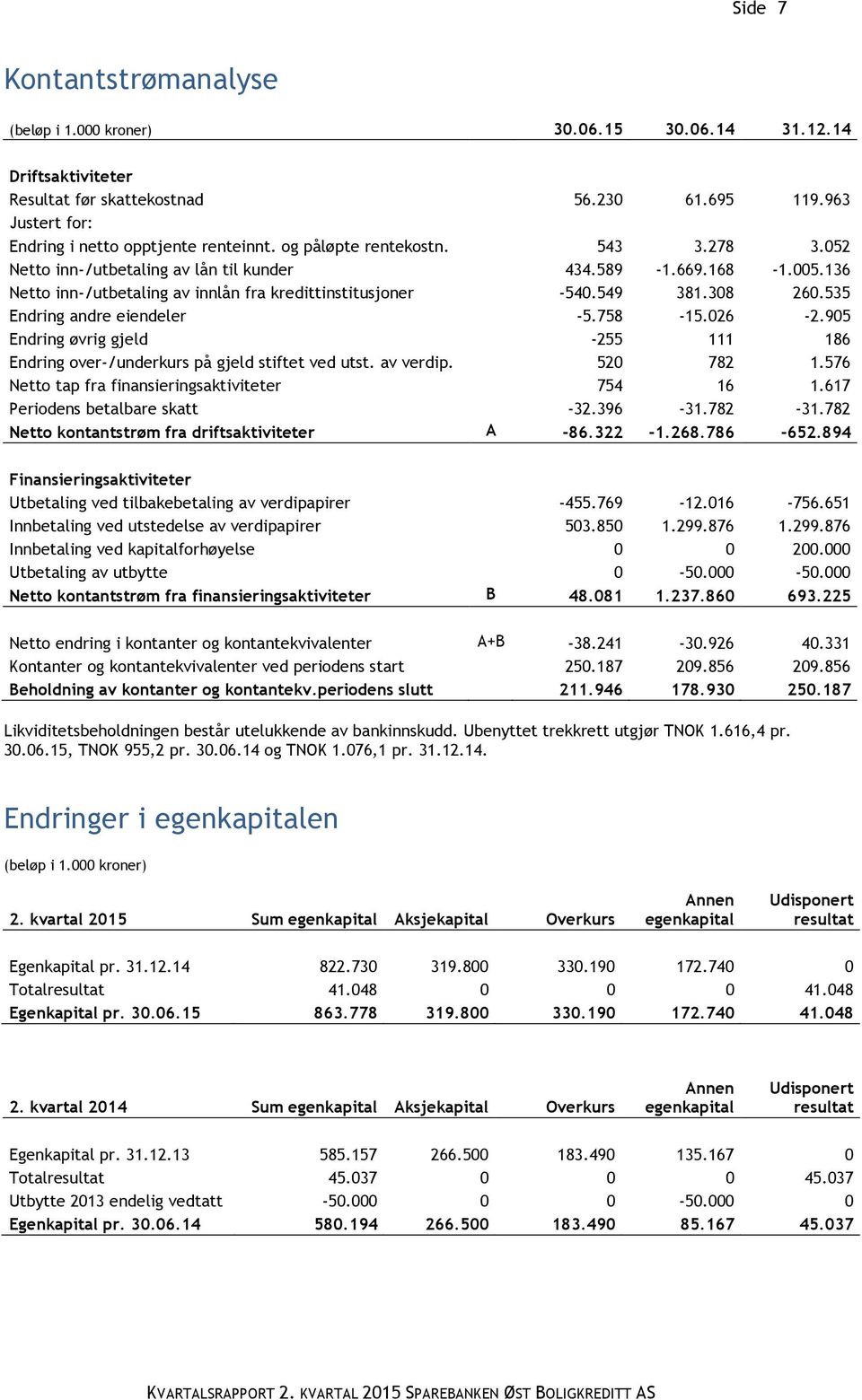 905 Endring øvrig gjeld -255 111 186 Endring over-/underkurs på gjeld stiftet ved utst. av verdip. 520 782 1.576 Netto tap fra finansieringsaktiviteter 754 16 1.617 Periodens betalbare skatt -32.