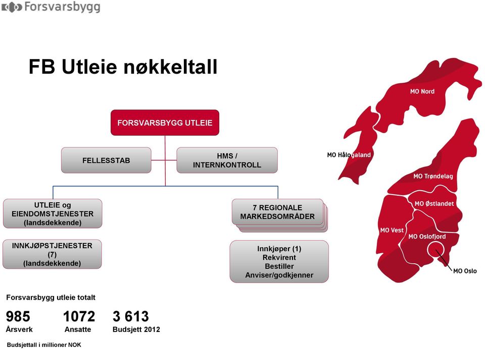 (landsdekkende) 7 REGIONALE MARKEDSOMRÅDER INNKJØPSTJENESTER (7) (landsdekkende) Innkjøper (1) Rekvirent