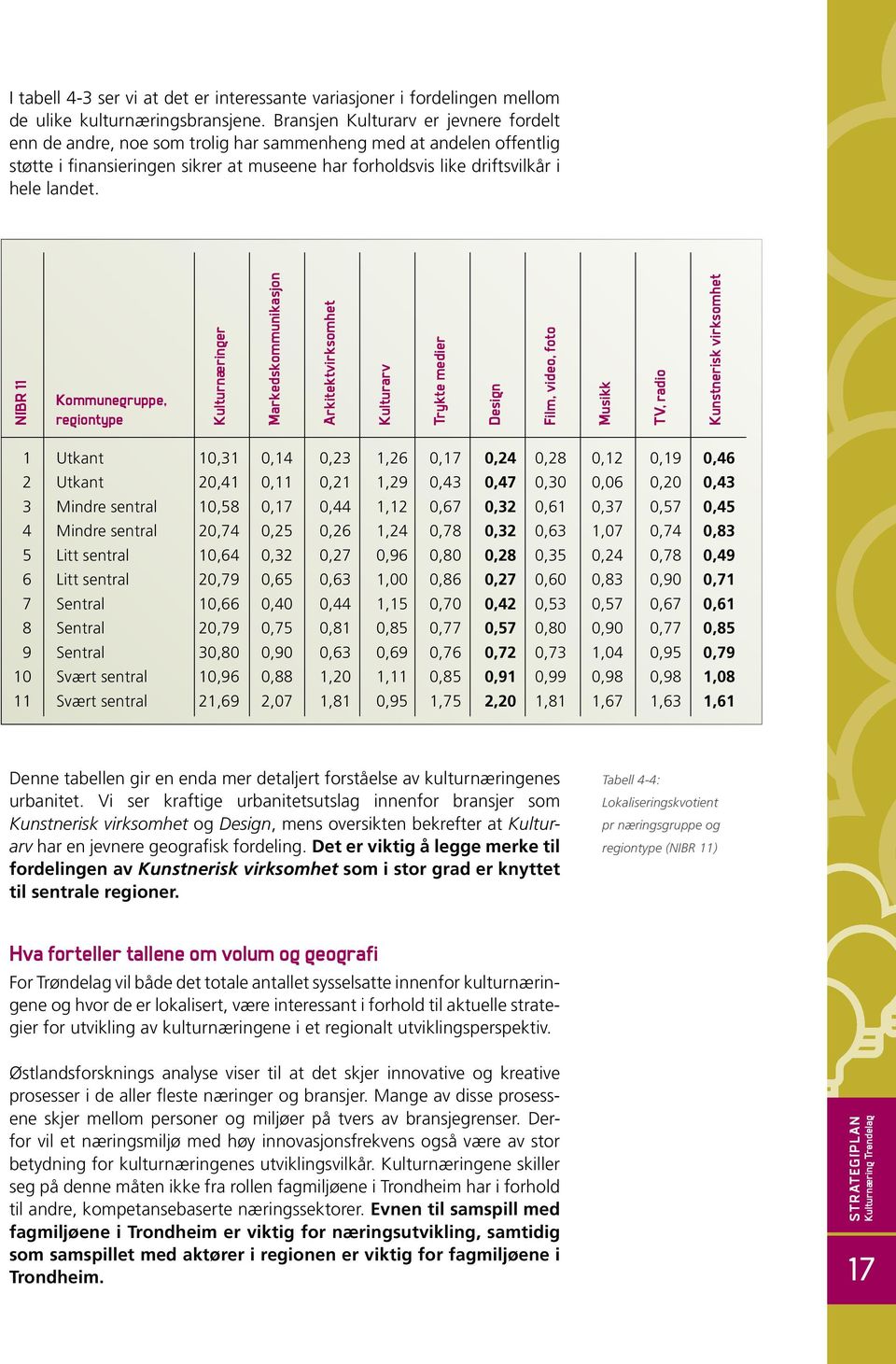 NIBR 11 Kommunegruppe, regiontype Kulturnæringer Markedskommunikasjon Arkitektvirksomhet Kulturarv Trykte medier Design Film, video, foto Musikk TV, radio Kunstnerisk virksomhet 1 2 3 4 5 6 7 8 9 10