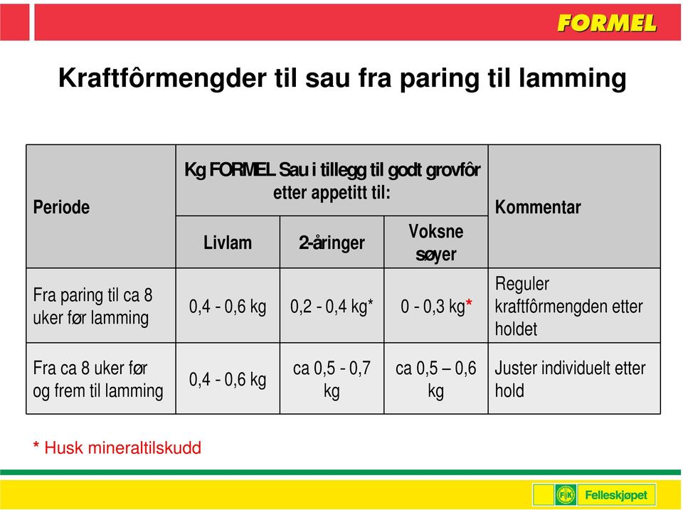 kg 0,2-0,4 kg* 0-0,3 kg* Kommentar Reguler kraftfôrmengden etter holdet Fra ca 8 uker før og frem