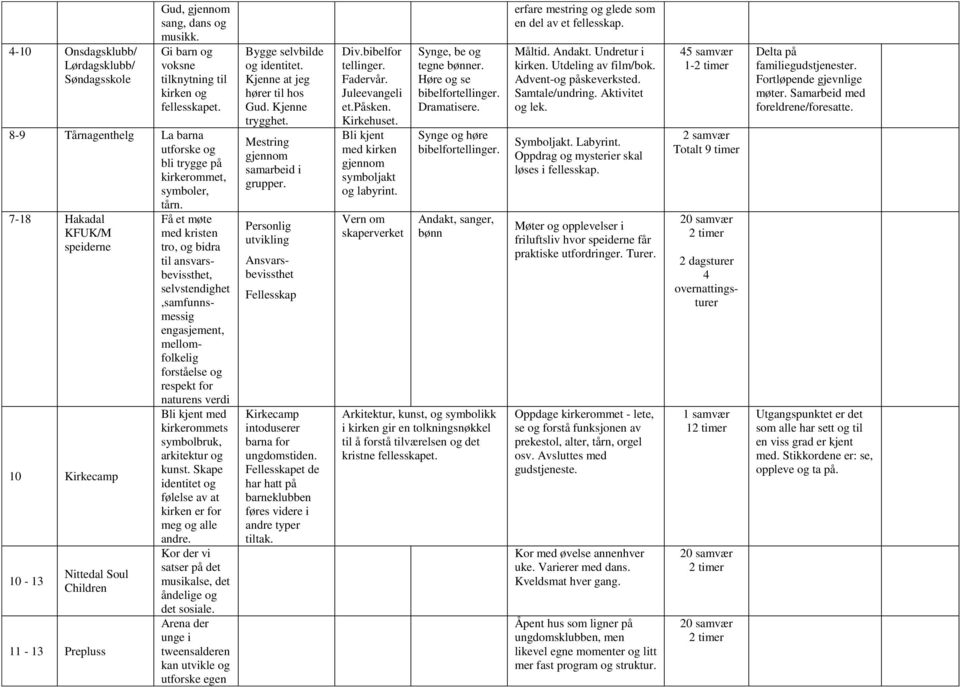 7-18 Hakadal KFUK/M speiderne 10 Kirkecamp 10-13 Nittedal Soul Children 11-13 Prepluss Få et møte med kristen tro, og bidra til ansvarsbevissthet, selvstendighet,samfunnsmessig engasjement,