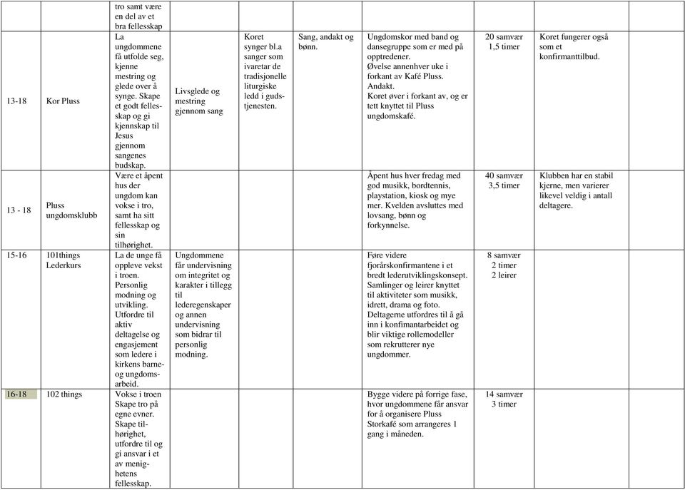 Personlig modning og utvikling. Utfordre til aktiv deltagelse og engasjement som ledere i kirkens barneog ungdomsarbeid. 16-18 102 things Vokse i troen Skape tro på egne evner.