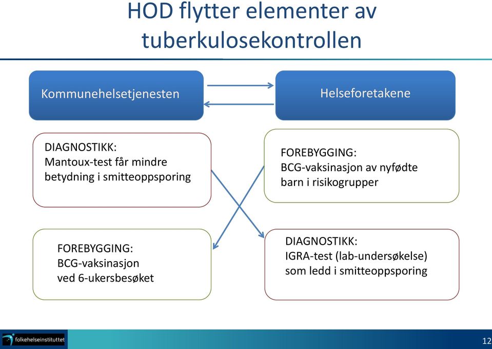 FOREBYGGING: BCG-vaksinasjon av nyfødte barn i risikogrupper FOREBYGGING: