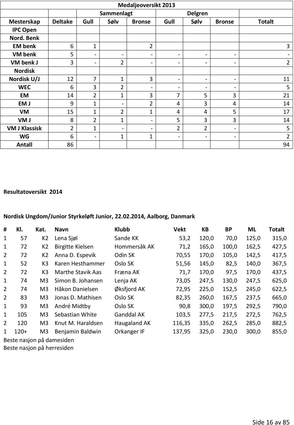 2 1-5 3 3 14 VM J Klassisk 2 1 - - 2 2-5 WG 6-1 1 - - - 2 Antall 86 94 Resultatoversikt 2014 Nordisk Ungdom/Junior Styrkeløft Junior, 22.02.2014, Aalborg, Danmark # Kl. Kat.