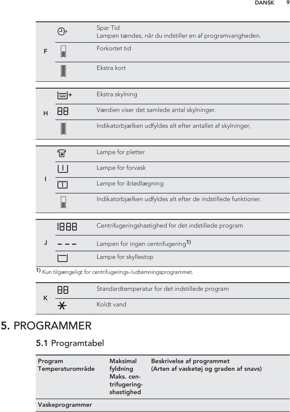 Centrifugeringshastighed for det indstillede program J Lampen for ingen centrifugering 1) Lampe for skyllestop 1) Kun tilgængeligt for centrifugerings-/udtømningsprogrammet.