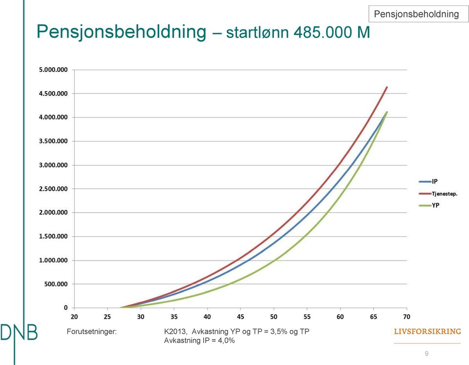 Forutsetninger: K2013, Avkastning