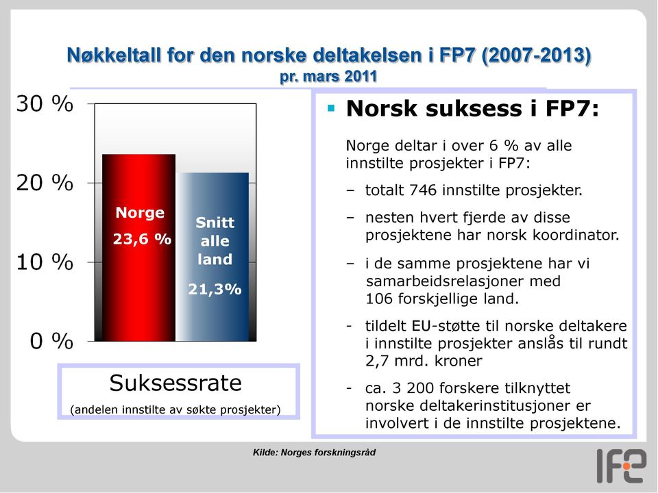 nesten hvert fjerde av disse prosjektene har norsk koordinator. i de samme prosjektene har vi samarbeidsrelasjoner med 106 forskjellige land.