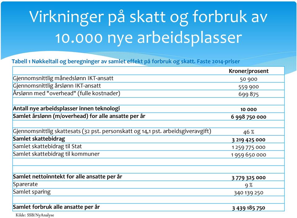 innen teknologi 10000 Samlet årslønn (m/overhead) for alle ansatte per år 6998750000 Gjennomsnittlig skattesats (32 pst. personskatt og 14,1 pst.