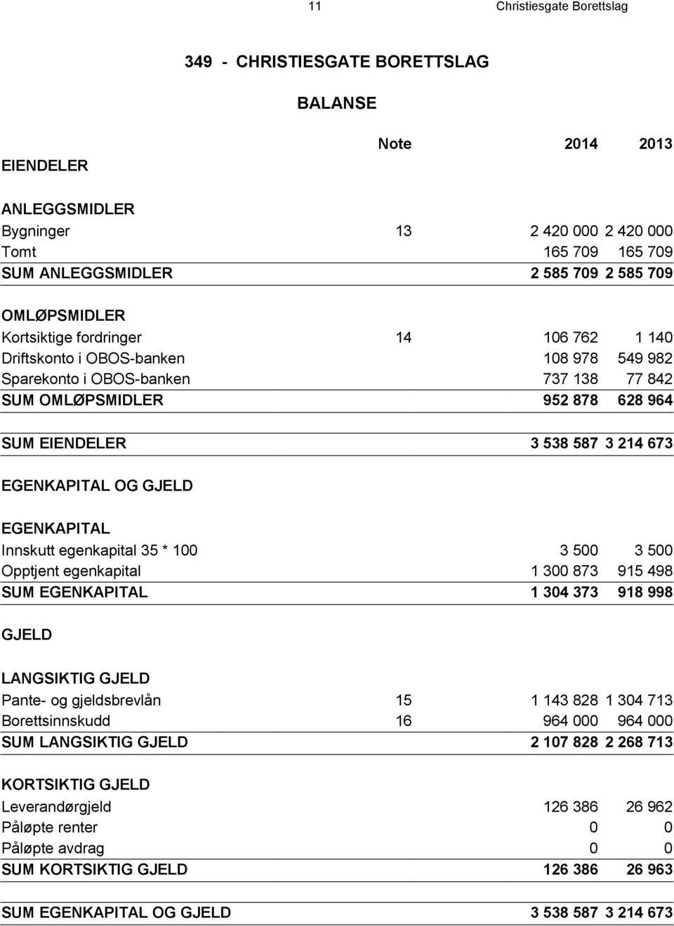 673 EGENKAPITAL OG GJELD EGENKAPITAL Innskutt egenkapital 35 * 100 3 500 3 500 Opptjent egenkapital 1 300 873 915 498 SUM EGENKAPITAL 1 304 373 918 998 GJELD LANGSIKTIG GJELD Pante- og gjeldsbrevlån