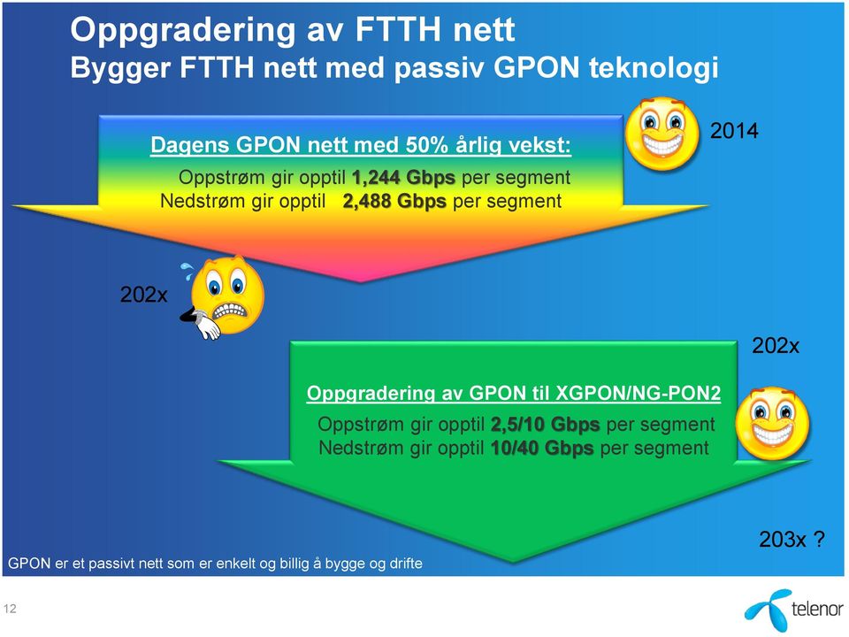 202x 202x Oppgradering av GPON til XGPON/NG-PON2 Oppstrøm gir opptil 2,5/10 Gbps per segment Nedstrøm