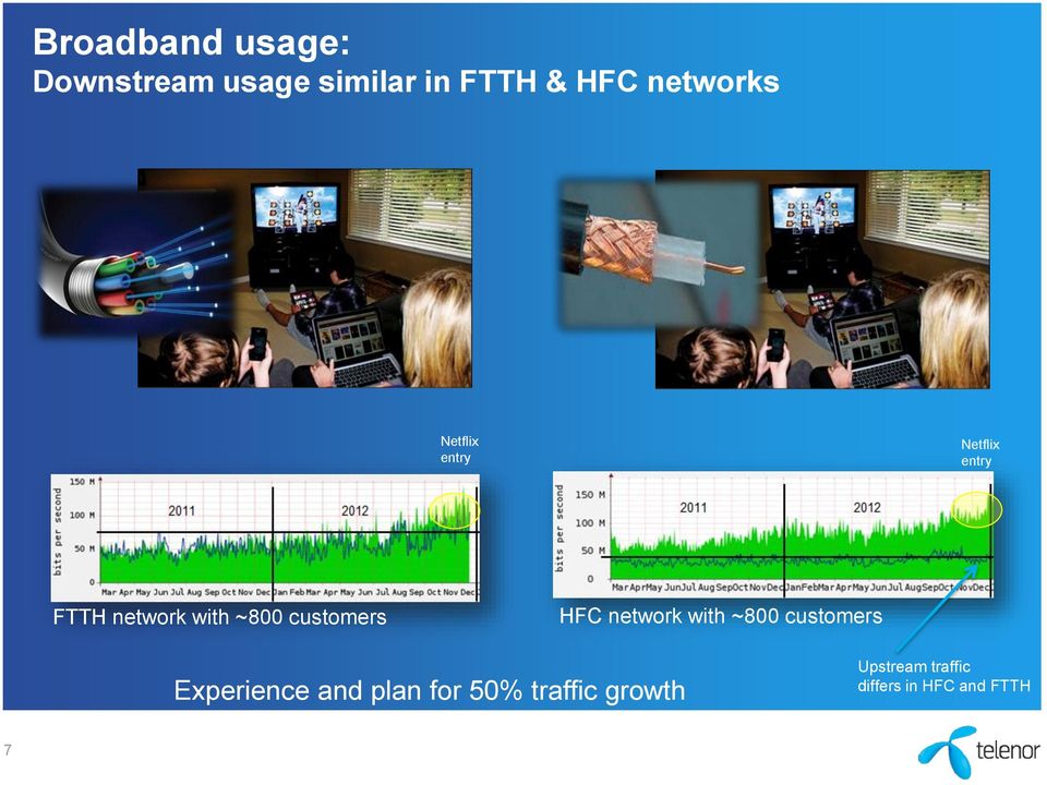 customers HFC network with ~800 customers Experience and