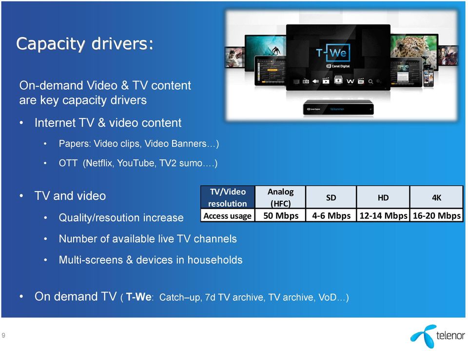 ) TV and video Quality/resoution increase TV/Video Analog SD HD 4K resolution (HFC) Access usage 50 Mbps 4-6