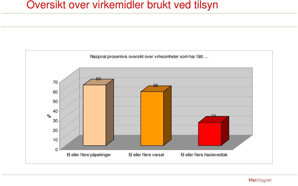 70 60 50 63 56 % 40 30 20 10 0 Et eller flere