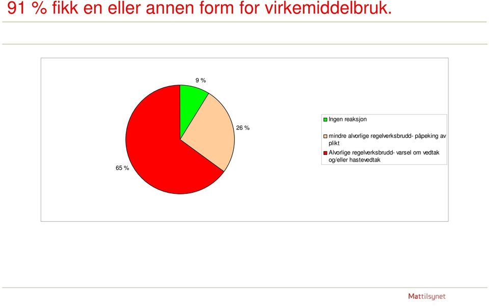 9 % 65 % 26 % Ingen reaksjon mindre alvorlige