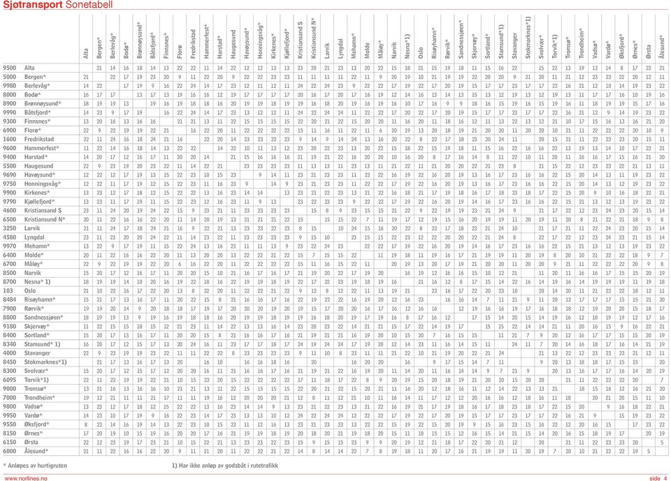 Trondheim* Vadsø* Vardø* Øksfjord* Ørnes* Ørsta Ålesund* 9500 Alta 5000 Bergen* 9980 Berlevåg* 8000 Bodø* 8900 Brønnøysund* 9990 Båtsfjord* 9300 Finnsnes* 6900 Florø* 1600 Fredrikstad 9600