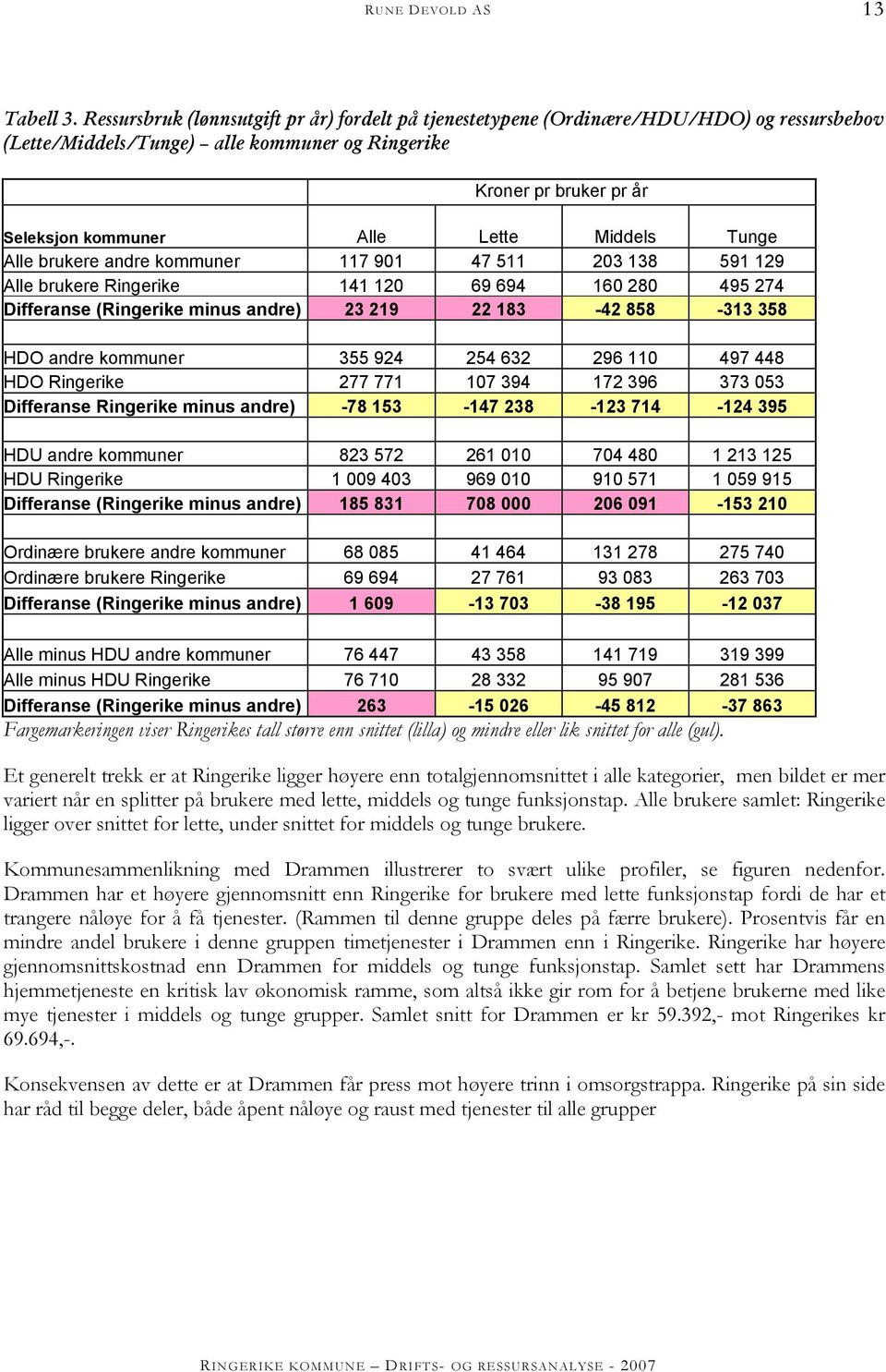 Middels Tunge Alle brukere andre kommuner 117 901 47 511 203 138 591 129 Alle brukere Ringerike 141 120 69 694 160 280 495 274 Differanse (Ringerike minus andre) 23 219 22 183-42 858-313 358 HDO
