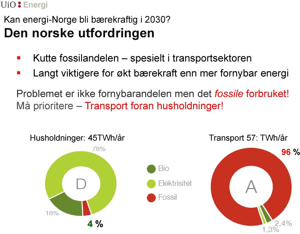 viktigere for økt bærekraft enn mer fornybar energi Problemet er ikke