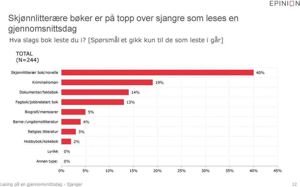 Dokumentar/faktabok Fagbok/jobbrelatert bok 13% 14% Biografi/memoarer Barne-/ungdomslitteratur Religiøs litteratur