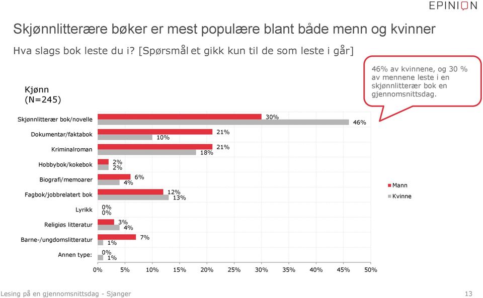 Skjønnlitterær bok/novelle 30% 46% Dokumentar/faktabok 10% 21% Kriminalroman 18% 21% Hobbybok/kokebok 2% 2% Biografi/memoarer Fagbok/jobbrelatert