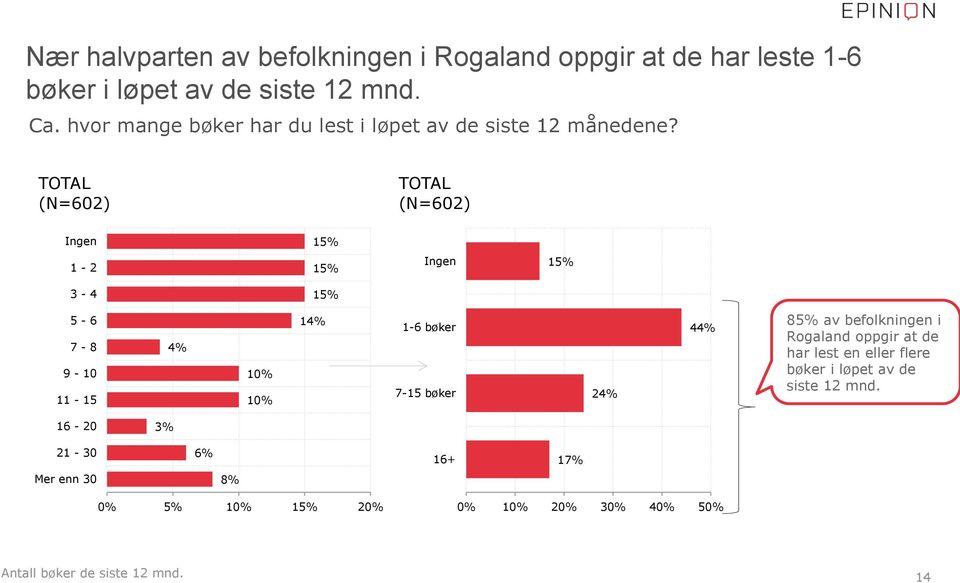 TOTAL (N=602) TOTAL (N=602) Ingen 15% 1-2 15% Ingen 15% 3-4 15% 5-6 7-8 9-10 11-15 4% 10% 10% 14% 1-6 bøker 7-15 bøker 24% 44%