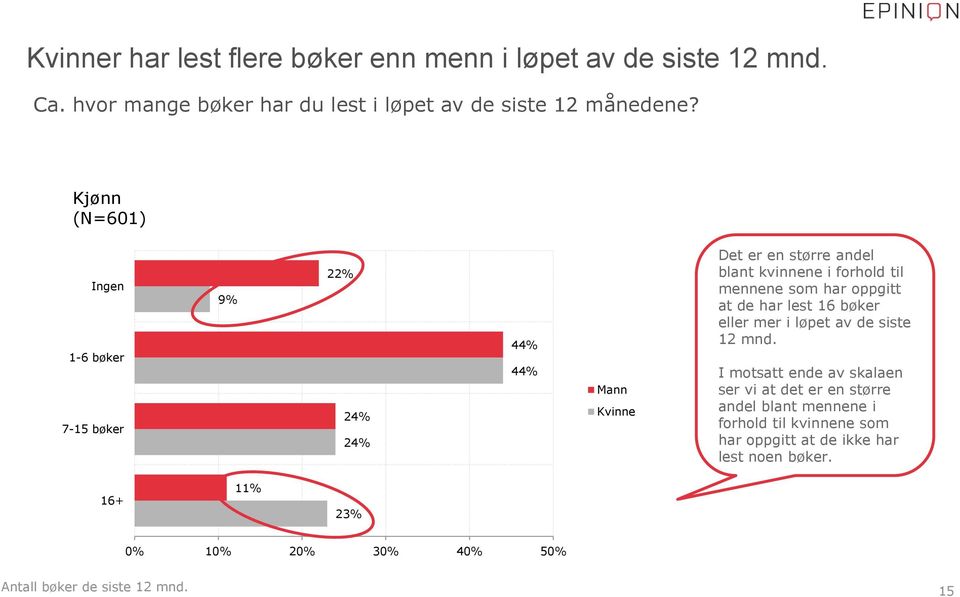 har oppgitt at de har lest 16 bøker eller mer i løpet av de siste 12 mnd.