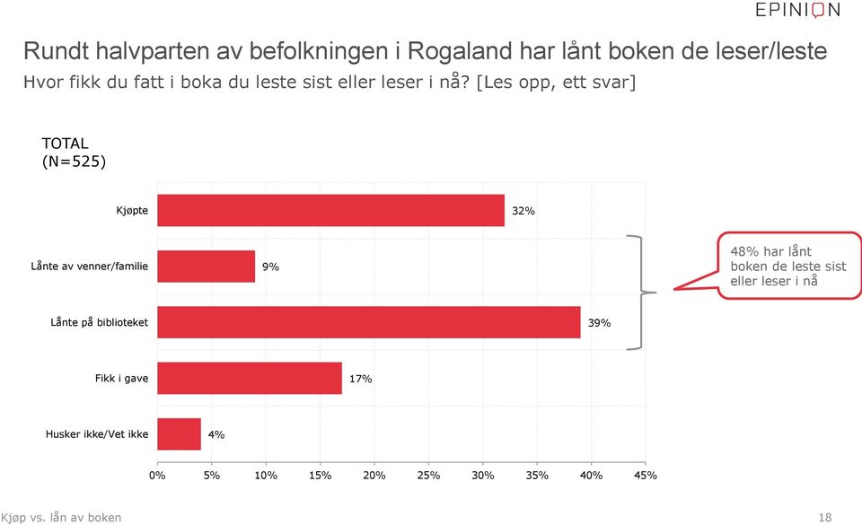 [Les opp, ett svar] TOTAL (N=525) Kjøpte 32% Lånte av venner/familie 9% 48% har lånt boken de