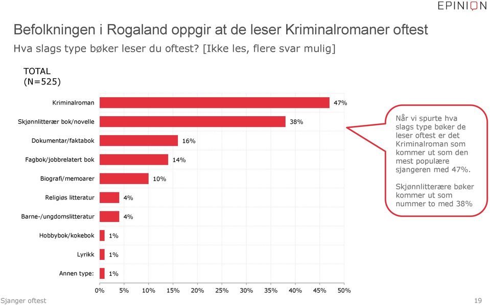 Religiøs litteratur 4% 10% 14% 16% 38% Når vi spurte hva slags type bøker de leser oftest er det Kriminalroman som kommer ut som den mest populære