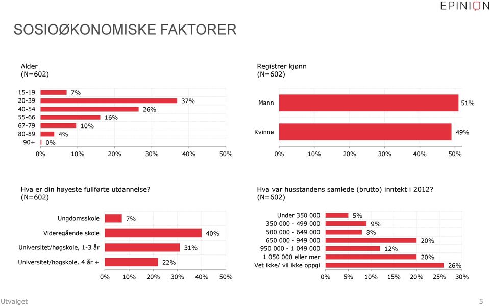 (N=602) Ungdomsskole Videregående skole Universitet/høgskole, 1-3 år Universitet/høgskole, 4 år + 7% 22% 31% 40% Under 350 000 350 000-499 000 500 000-649