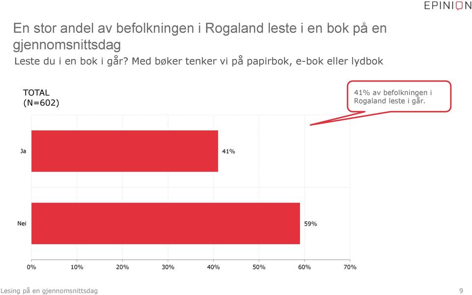 Med bøker tenker vi på papirbok, e-bok eller lydbok TOTAL (N=602) 41% av