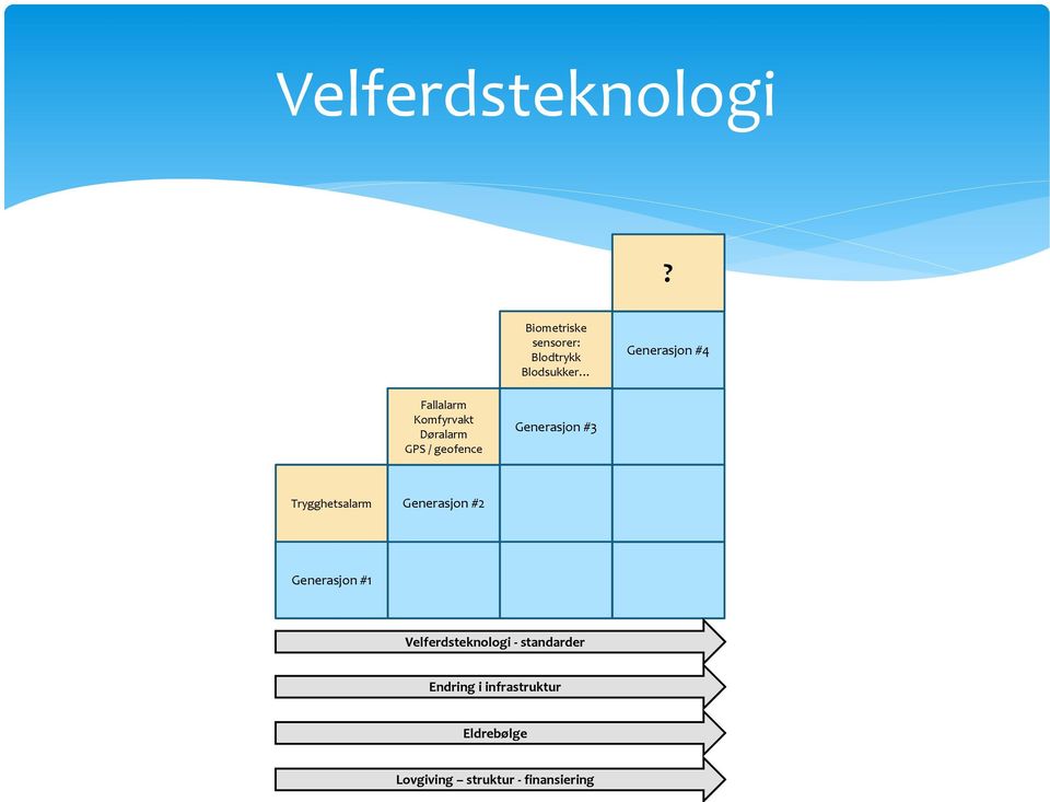 Komfyrvakt Døralarm GPS / geofence Generasjon #3 Trygghetsalarm