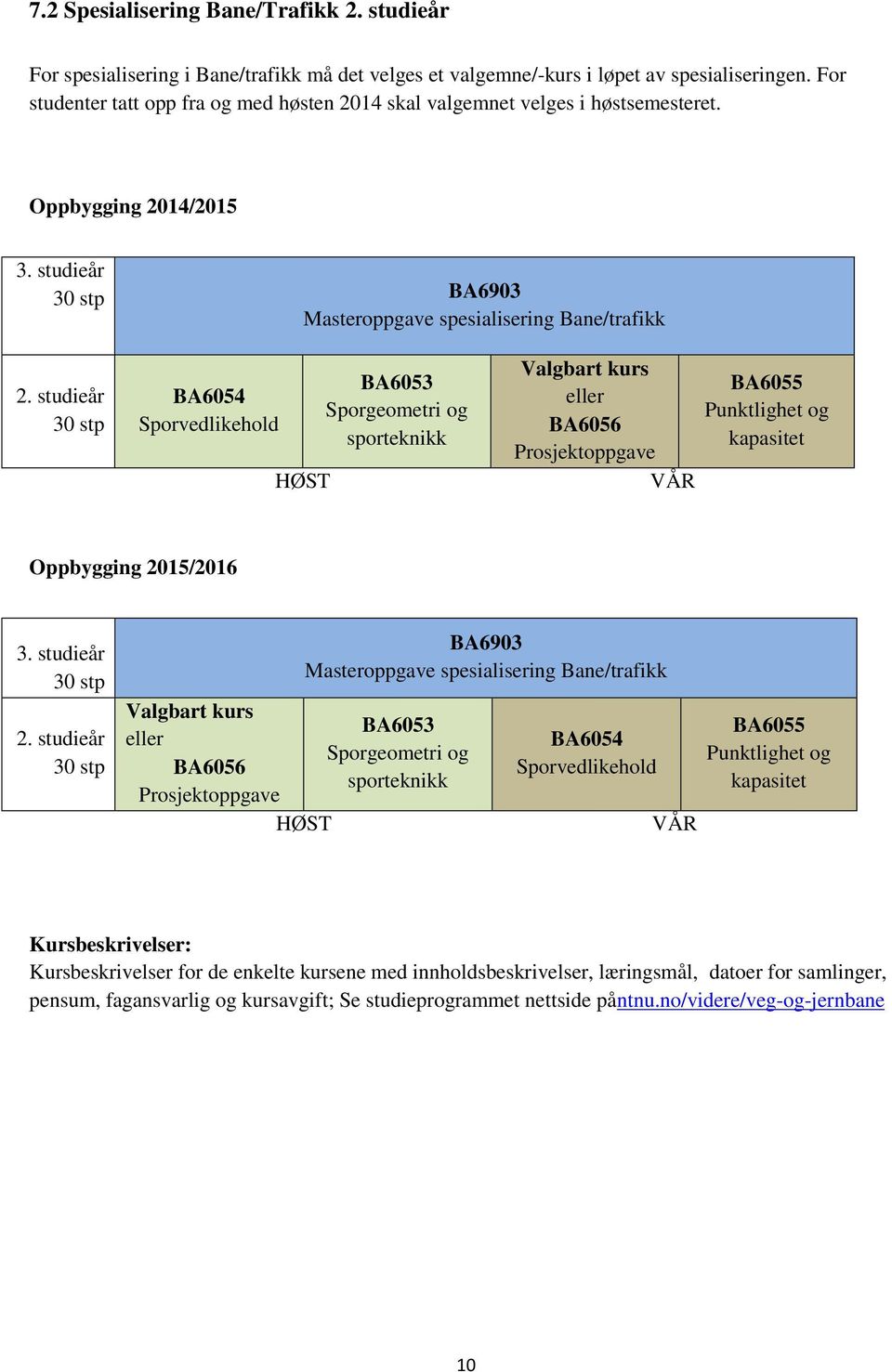 studieår BA6054 Sporvedlikehold HØST BA6053 Sporgeometri og sporteknikk Valgbart kurs eller BA6056 Prosjektoppgave VÅR BA6055 Punktlighet og kapasitet Oppbygging 2015/2016 3. studieår 2.