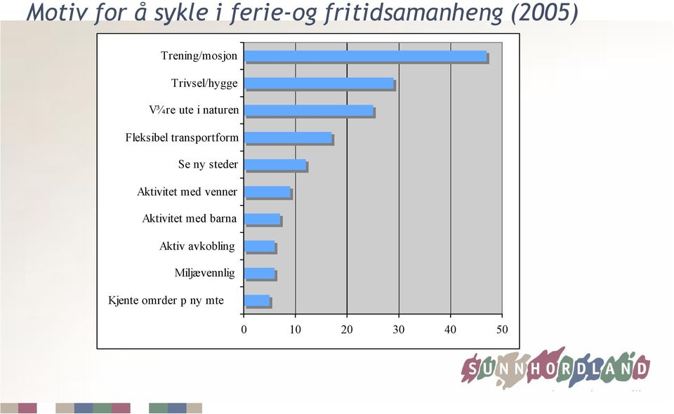 transportform Se ny steder Aktivitet med venner Aktivitet med