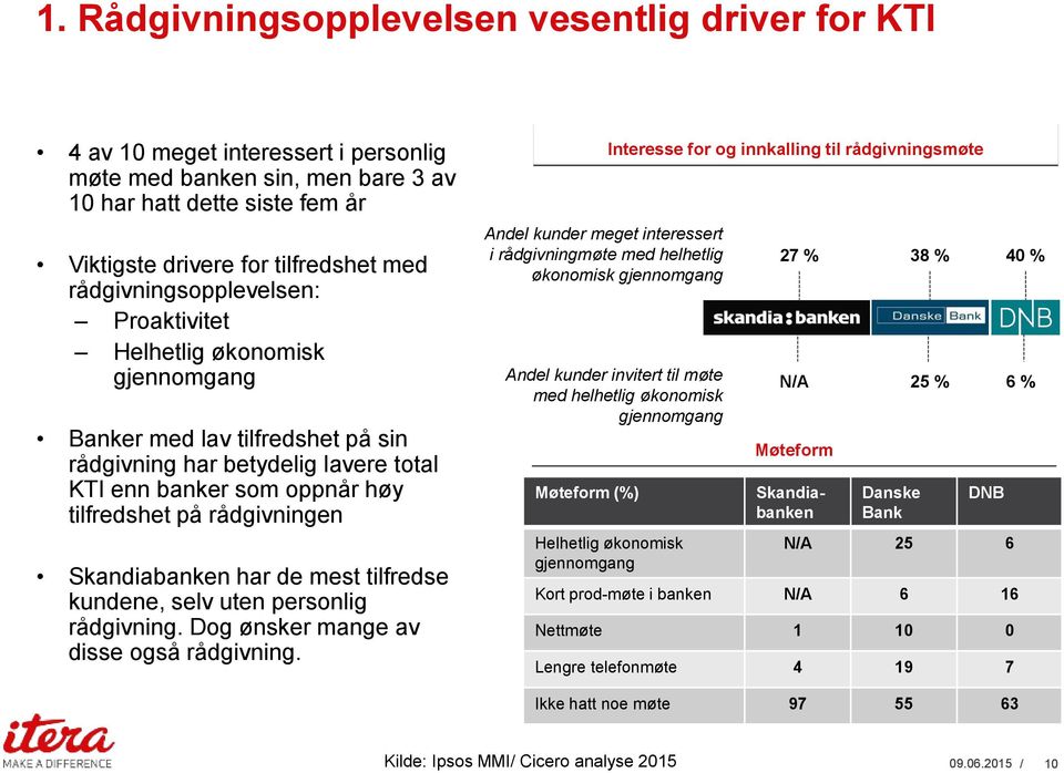 Skandiabanken har de mest tilfredse kundene, selv uten personlig rådgivning. Dog ønsker mange av disse også rådgivning.