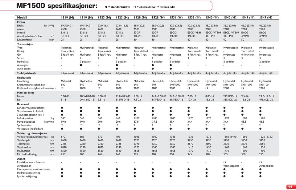 2600 2600 2600 Modell E3112 E3112 E3112 E3112 E3CF E3CF E3CD E3CD-VB39 E3CD-VTB09 E3CD-VTB09 E4CG E4CG Antall sylindere/volum cm 3 3/1123 3/1123 3/1123 3/1123 3/1463 3/1463 3/1498 3/1498 3T/1498