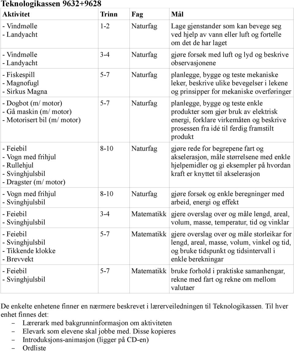 3-4 Naturfag gjøre forsøk med luft og lyd og beskrive observasjonene 5-7 Naturfag planlegge, bygge og teste mekaniske leker, beskrive ulike bevegelser i lekene og prinsipper for mekaniske