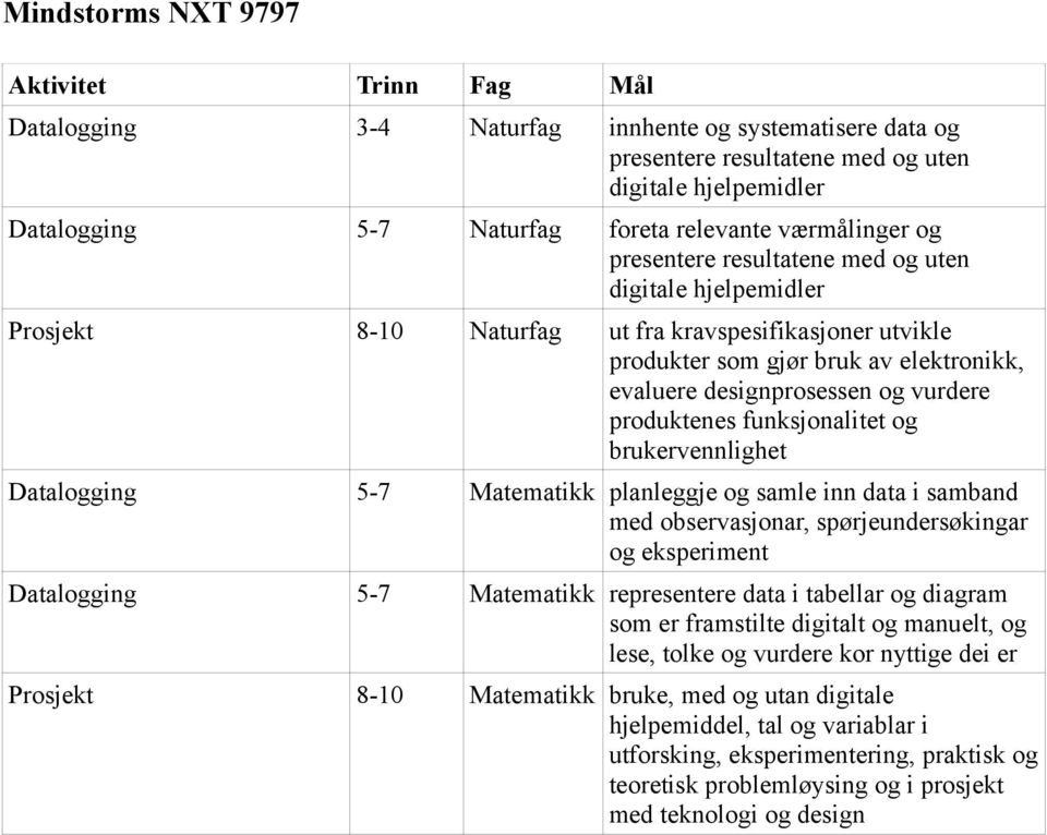 produktenes funksjonalitet og brukervennlighet Datalogging 5-7 Matematikk planleggje og samle inn data i samband med observasjonar, spørjeundersøkingar og eksperiment Datalogging 5-7 Matematikk