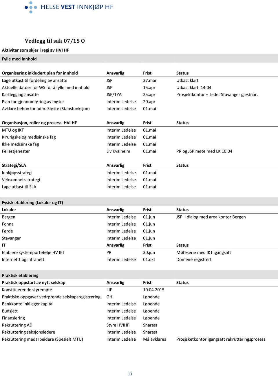 Plan for gjennomføring av møter Interim Ledelse 20.apr Avklare behov for adm. Støtte (Stabsfunksjon) Interim Ledelse 01.