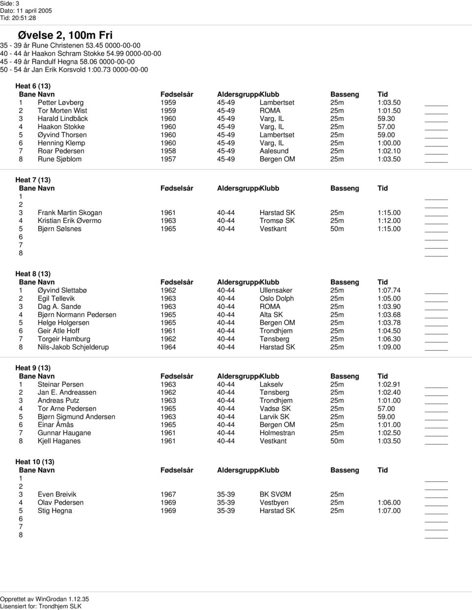 30 4 Haakon Stokke 1960 45-49 Varg, IL 25m 57.00 5 Øyvind Thorsen 1960 45-49 Lambertset 25m 59.00 6 Henning Klemp 1960 45-49 Varg, IL 25m 1:00.00 7 Roar Pedersen 1958 45-49 Aalesund 25m 1:02.