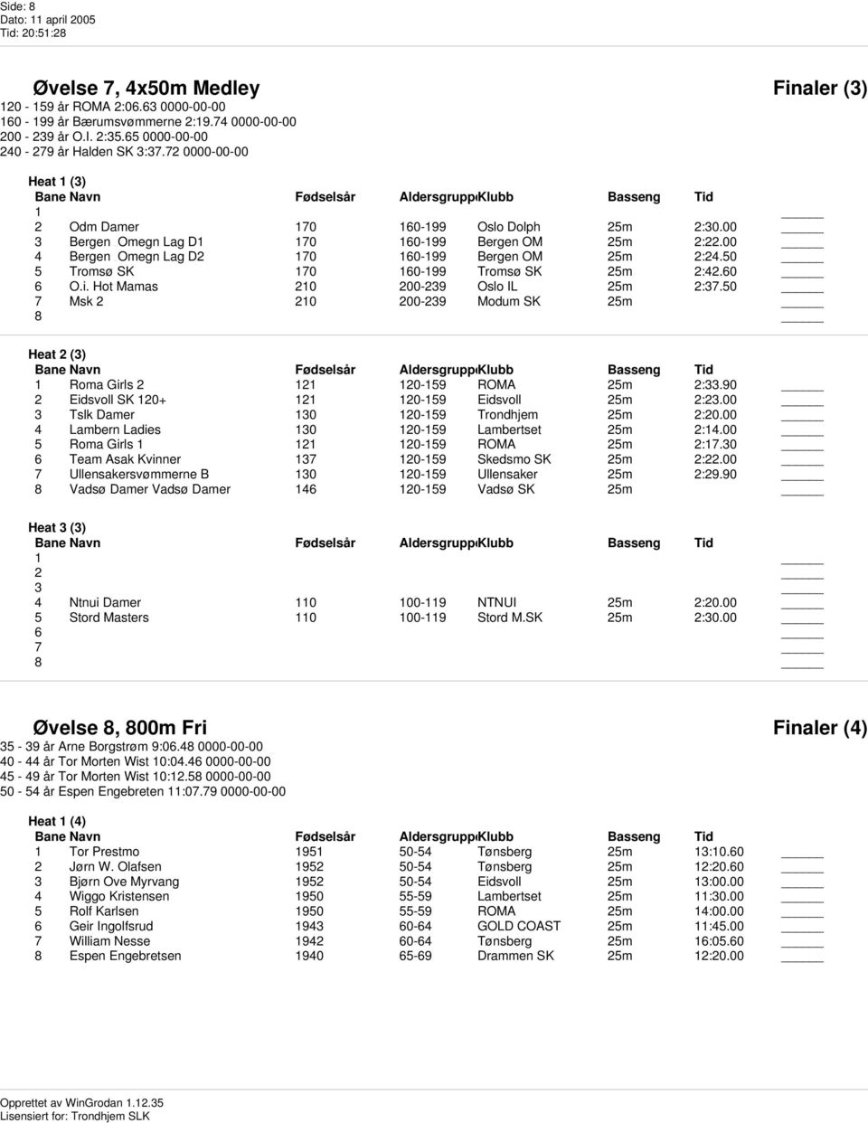 50 5 Tromsø SK 170 160-199 Tromsø SK 25m 2:42.60 6 O.i. Hot Mamas 210 200-239 Oslo IL 25m 2:37.50 7 Msk 2 210 200-239 Modum SK 25m Heat 2 (3) 1 Roma Girls 2 121 120-159 ROMA 25m 2:33.