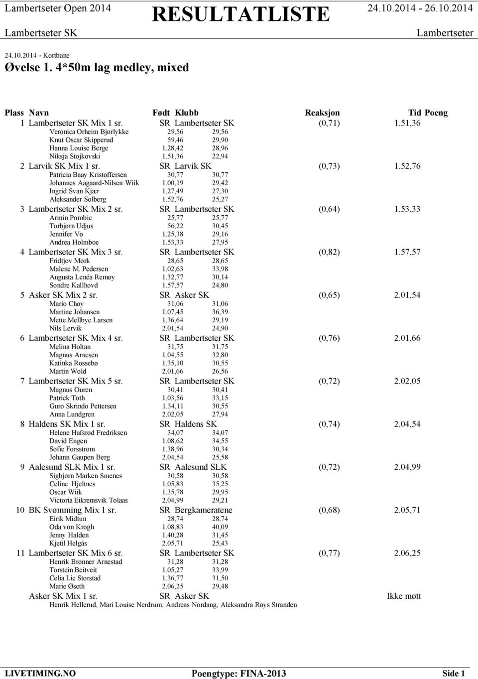 52,76 Patricia Baay Kristoffersen 30,77 30,77 Johannes Aagaard-Nilsen Wiik 1.00,19 29,42 Ingrid Svan Kjær 1.27,49 27,30 Aleksander Solberg 1.52,76 25,27 3 Mix 2 sr. SR (0,64) 1.