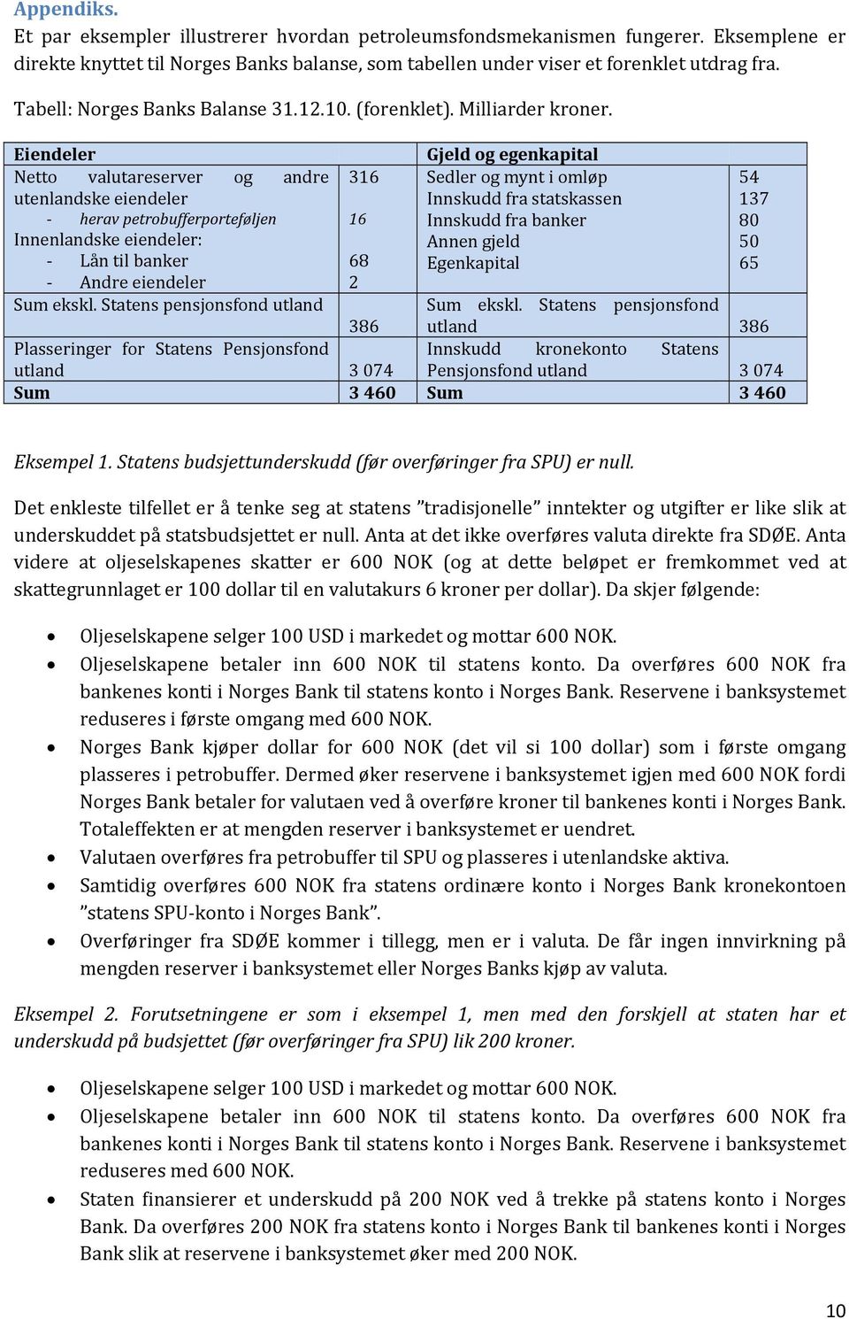 Eiendeler Gjeld og egenkapital Netto valutareserver og andre 316 Sedler og mynt i omløp 54 utenlandske eiendeler Innskudd fra statskassen 137 herav petrobufferporteføljen 16 Innskudd fra banker 80