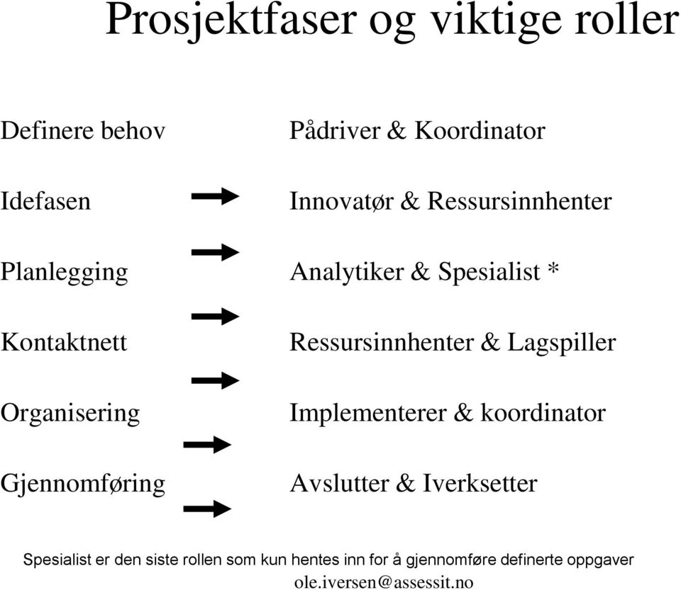 Gjennomføring Ressursinnhenter & Lagspiller Implementerer & koordinator Avslutter &