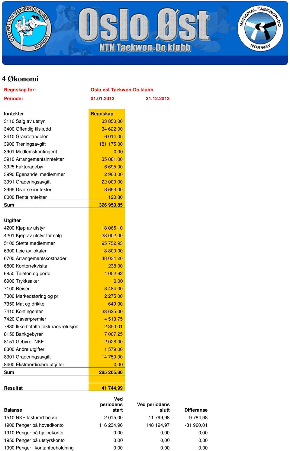 Arrangementsinntekter 35 881,00 3925 Fakturagebyr 6 695,00 3990 Egenandel medlemmer 2 900,00 3991 Graderingsavgift 22 000,00 3999 Diverse inntekter 3 693,00 8000 Renteinntekter 120,80 Sum 326 950,85