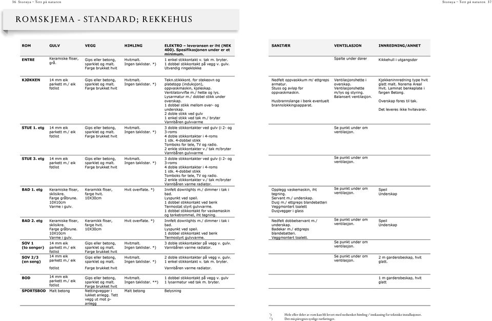 er iht (NEK SANITÆR VENTILASJON VENTILASJON INNREDNING/ANNET INNREDNING/ANNET 400). Spesifikasjonen 400). under Spesifikasjonen er et under er et minimum.