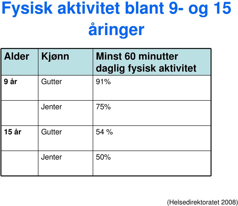 aktivitet 9 år Gutter 91% Jenter 75% 15 år