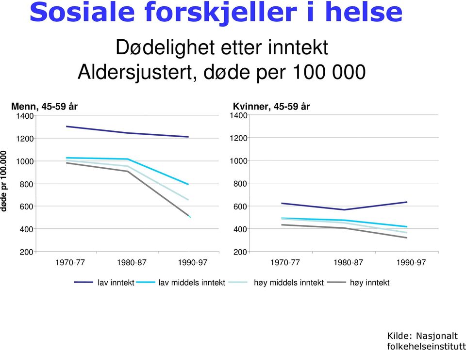 000 Menn, 45-59 år 1400 1200 1000 800 600 Kvinner, 45-59 år 1400 1200 1000 800 600