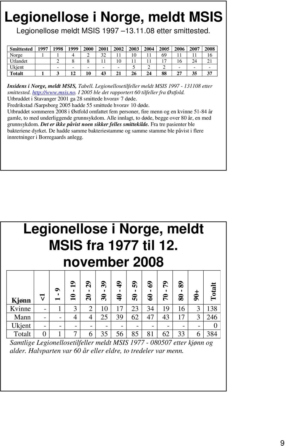 26 24 88 27 35 37 Insidens i Norge, meldt MSIS, Tabell. Legionellosetilfeller meldt MSIS 1997-131108 etter smittested. http://www.msis.no. I 2005 ble det rapportert 60 tilfeller fra Østfold.