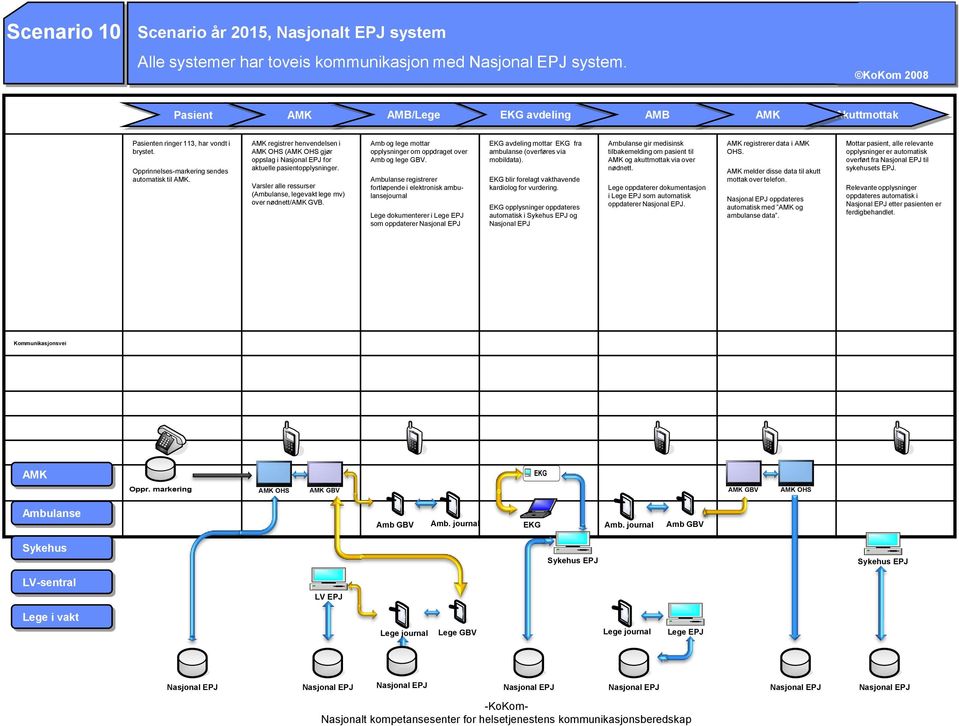 AMK registrer henvendelsen i ( gjør oppslag i Nasjonal EPJ for aktuelle pasientopplysninger. Varsler alle ressurser (Ambulanse, legevakt lege mv) over nødnett/amk GVB.